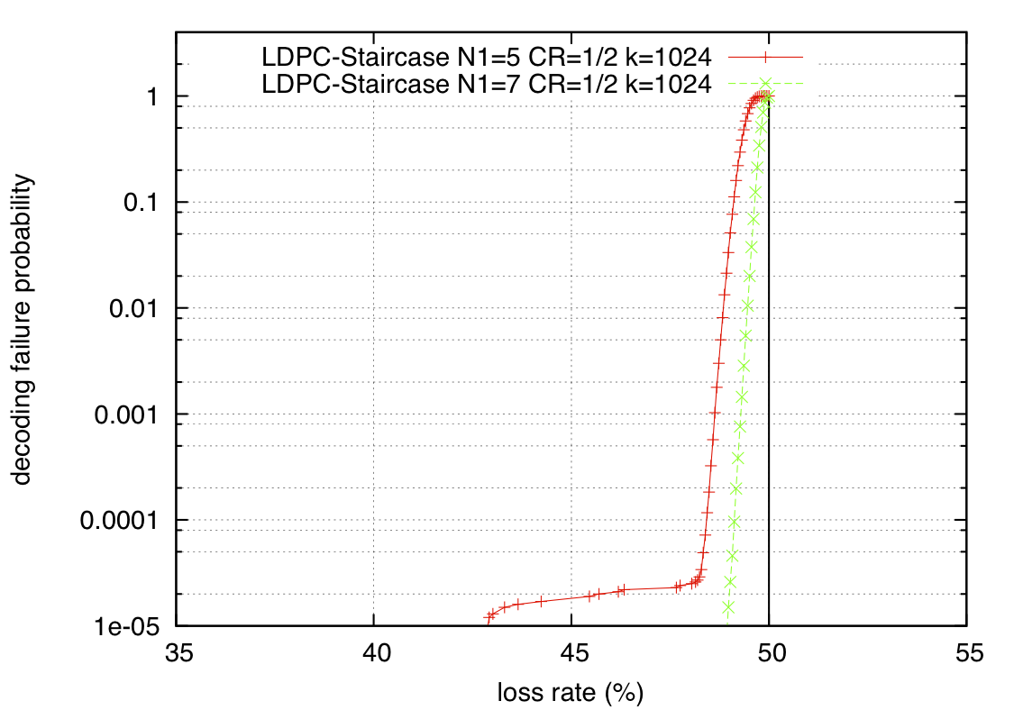 dec_error_proba_wrt_overhead_n1_5_and_7_k_1024_cr_1_2.png