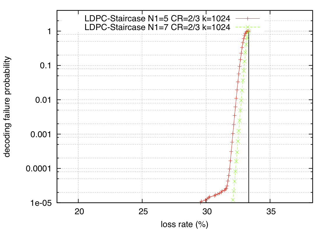 dec_error_proba_wrt_overhead_n1_5_and_7_k_1024_cr_2_3.png