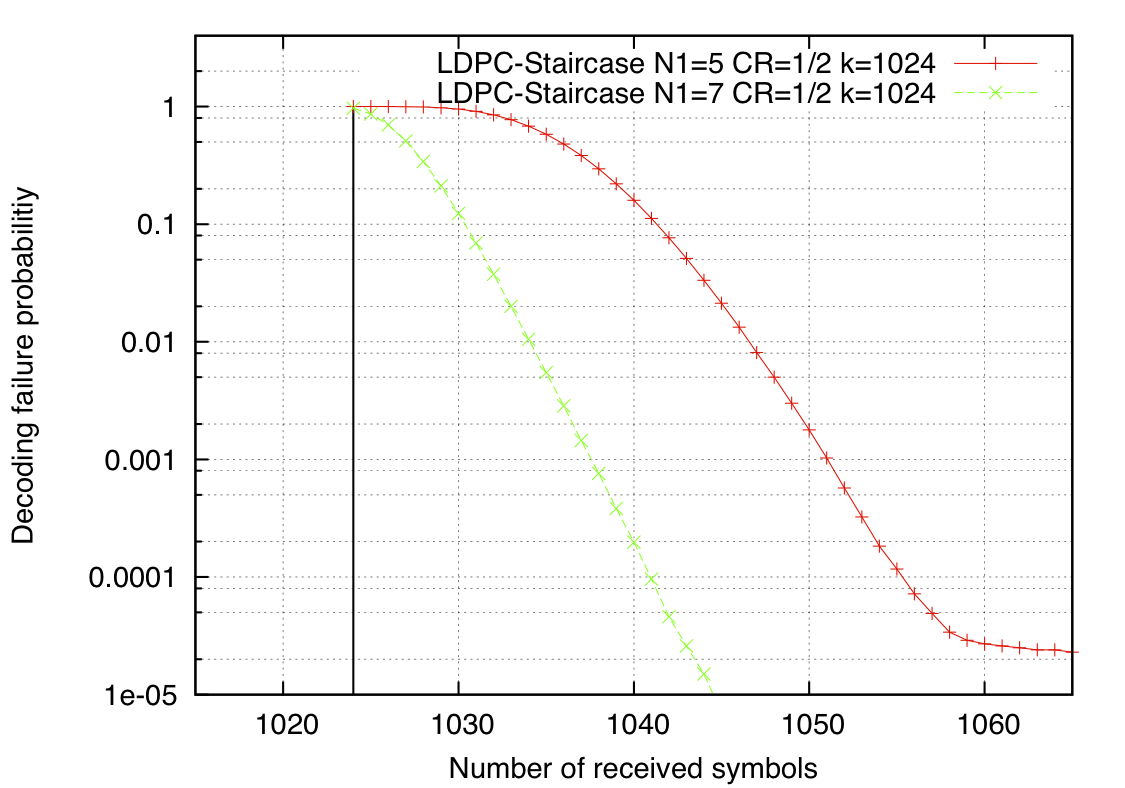 dec_error_proba_wrt_overhead_n1_5_and_7_k_1024_cr_1_2.png