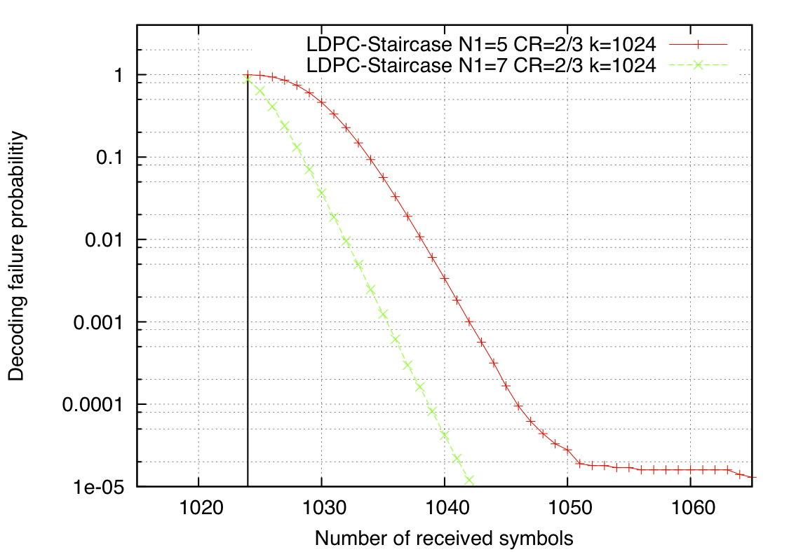 dec_error_proba_wrt_overhead_n1_5_and_7_k_1024_cr_2_3.png